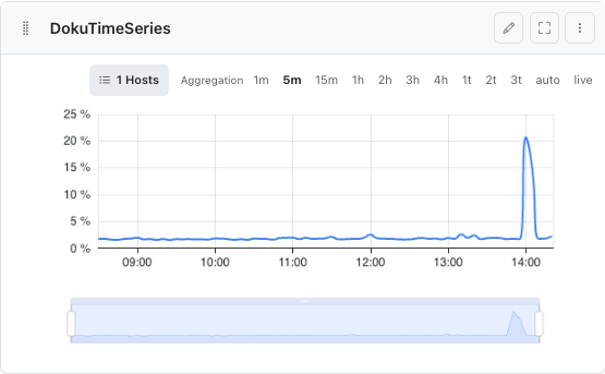 Zeitreihen-Diagramm im Dashboard